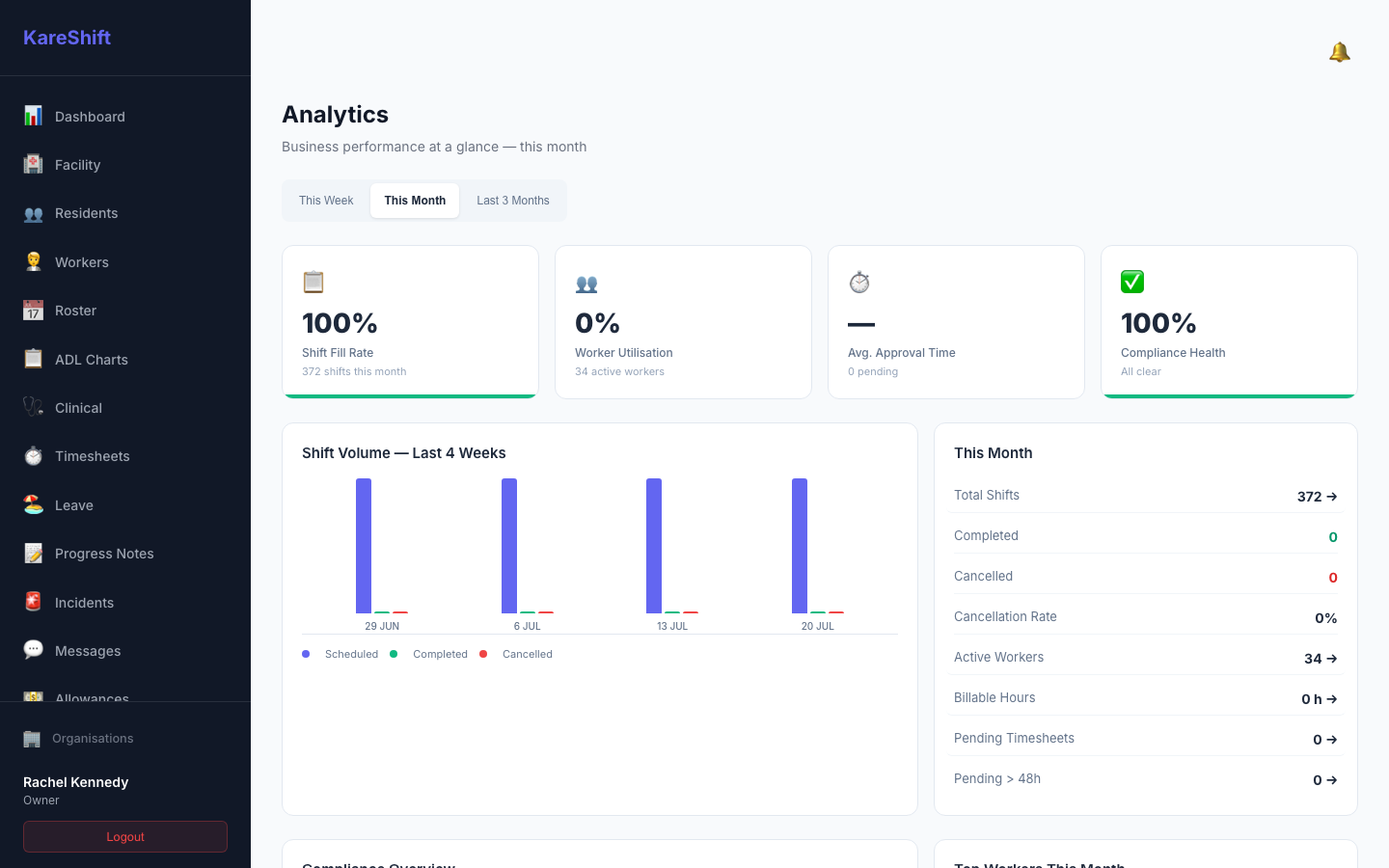 Aged Care Analytics