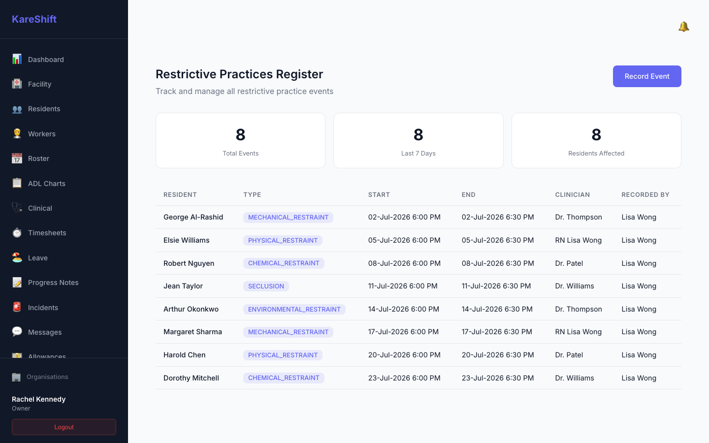 Restrictive Practices