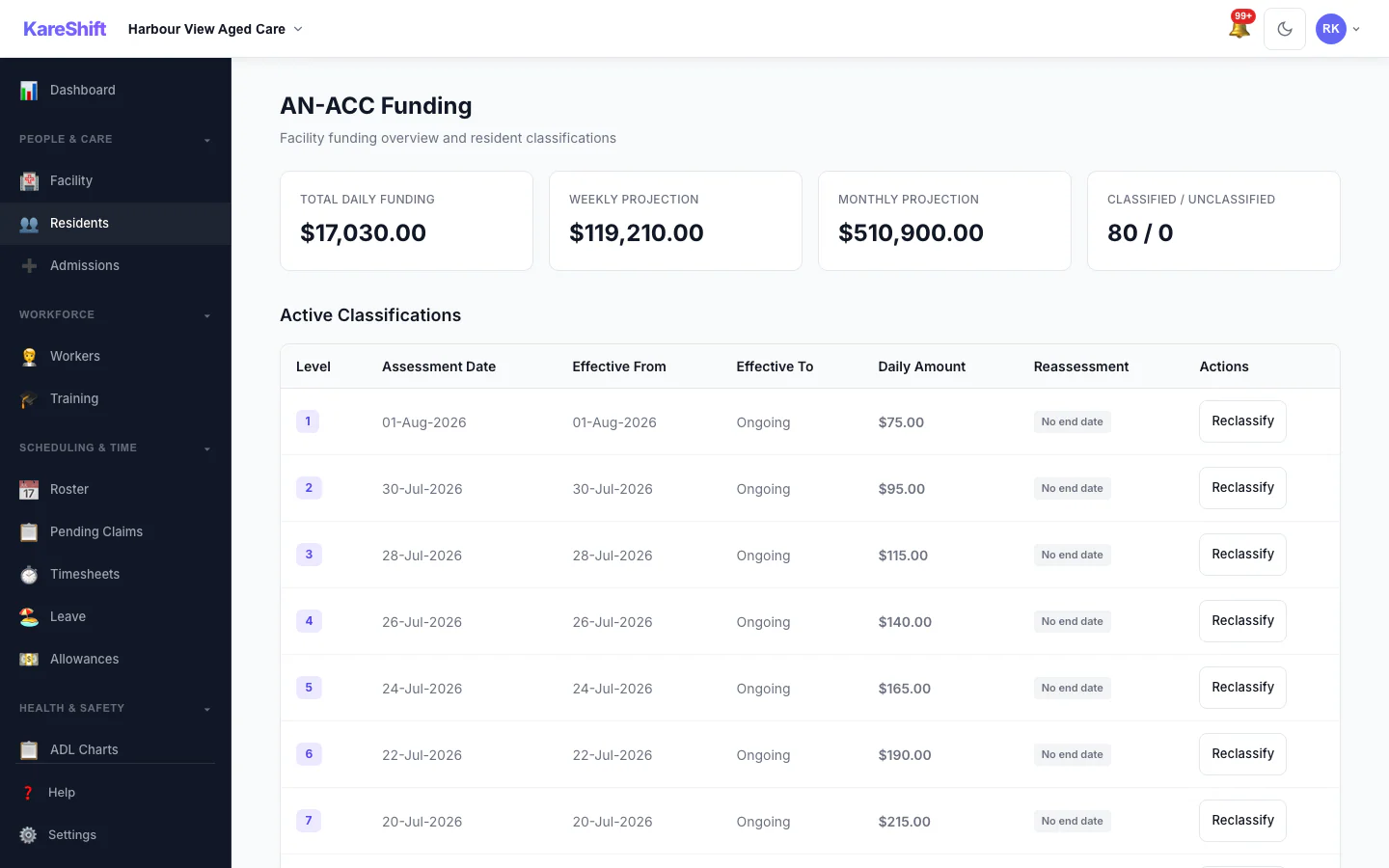 KareShift AN-ACC Funding — classification tracking, daily subsidy, reassessment alerts