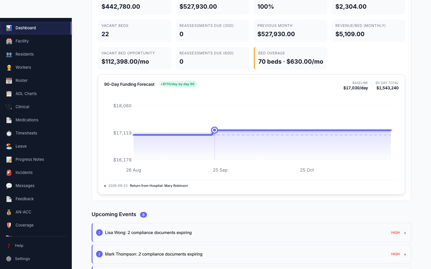 KareShift 90-Day AN-ACC Funding Forecast — projected daily revenue with bed hold return events