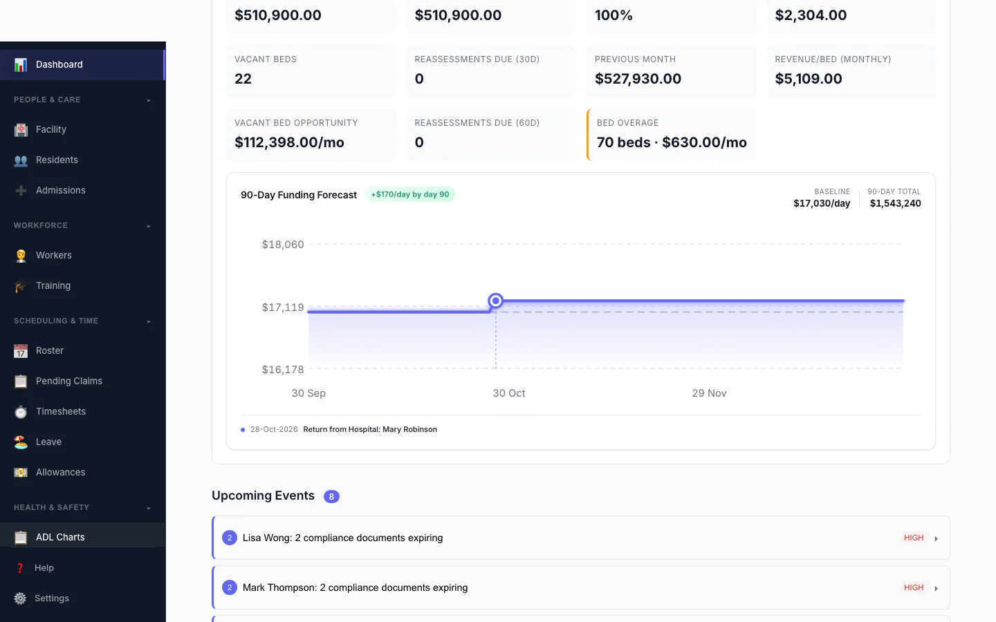 KareShift 90-Day AN-ACC Funding Forecast — projected daily revenue with bed hold return events