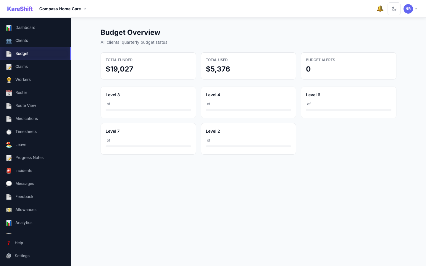 KareShift Home Care — budget overview with burn-down bars and alert indicators