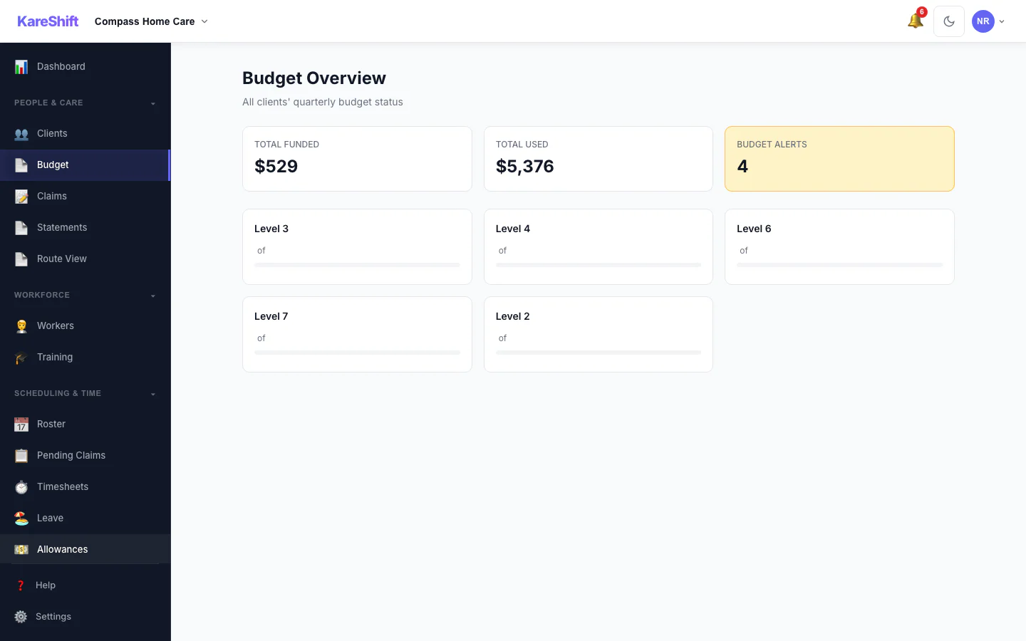 KareShift Home Care — budget overview with burn-down bars and alert indicators