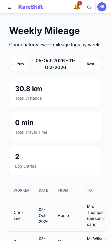Weekly Mileage: A coordinator's week of mileage logs: total distance, entries, status per worker. (mobile view)